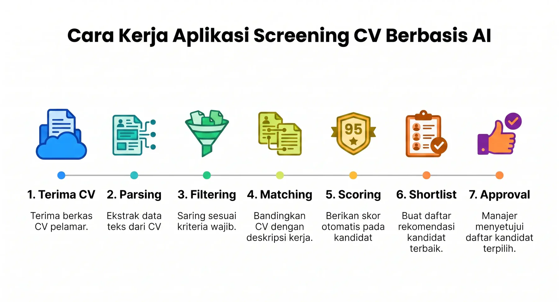 cara kerja aplikasi screening cv berbasis ai