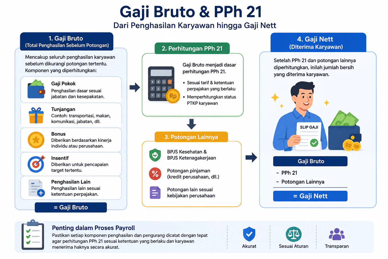 Apa itu Gaji Bruto dan Perbedaannya dengan Gaji Nett? illustration