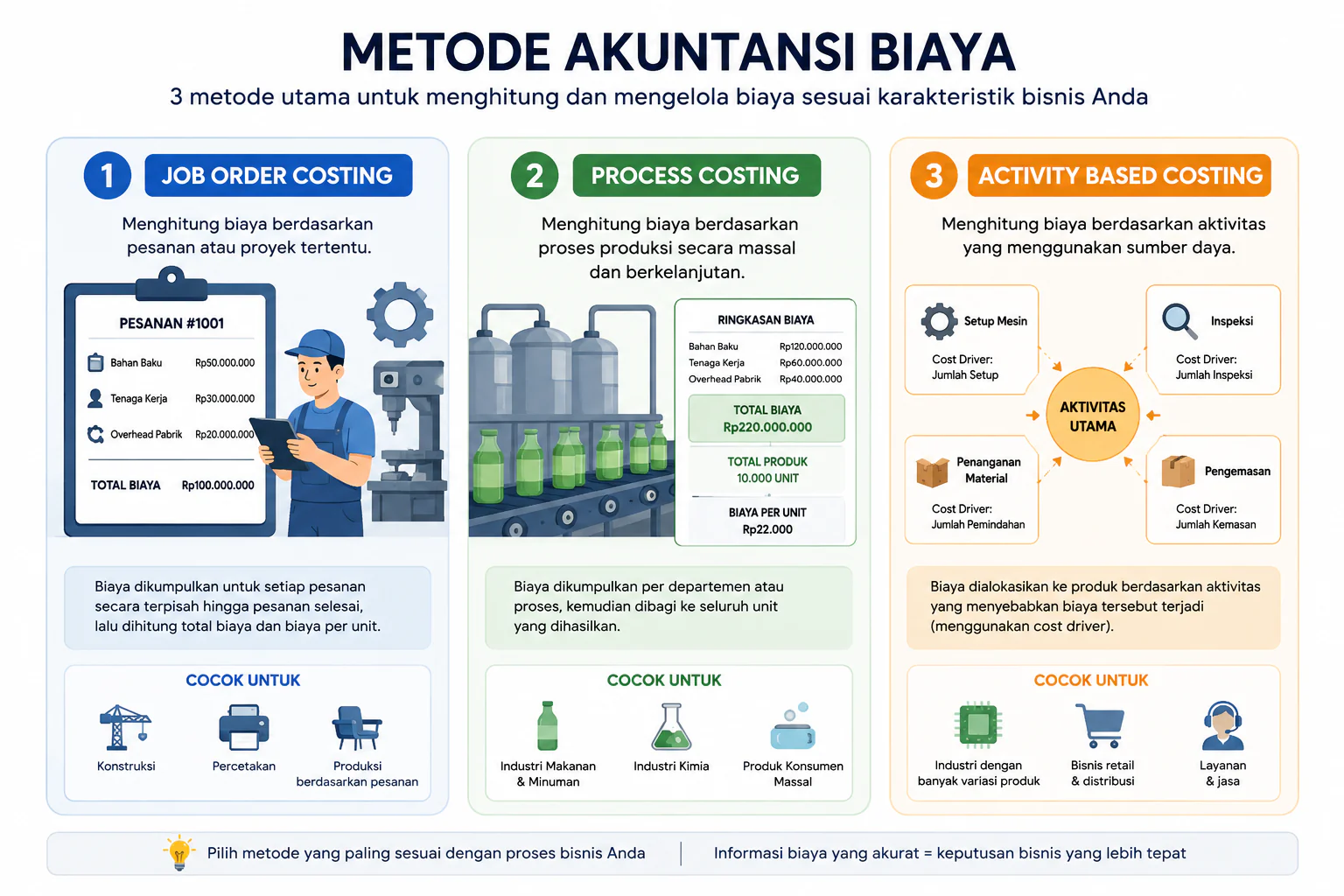 Cost Accounting (Akuntansi Biaya): Jenis, Metode & Contohnya illustration