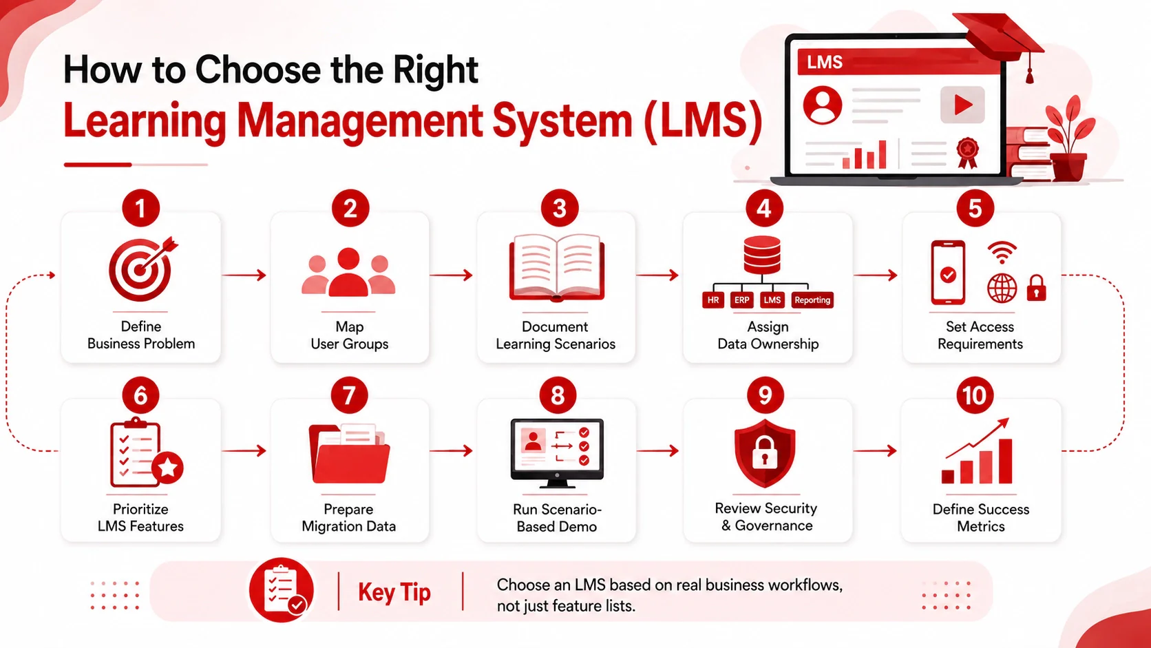 Choose Right LMS for Business
