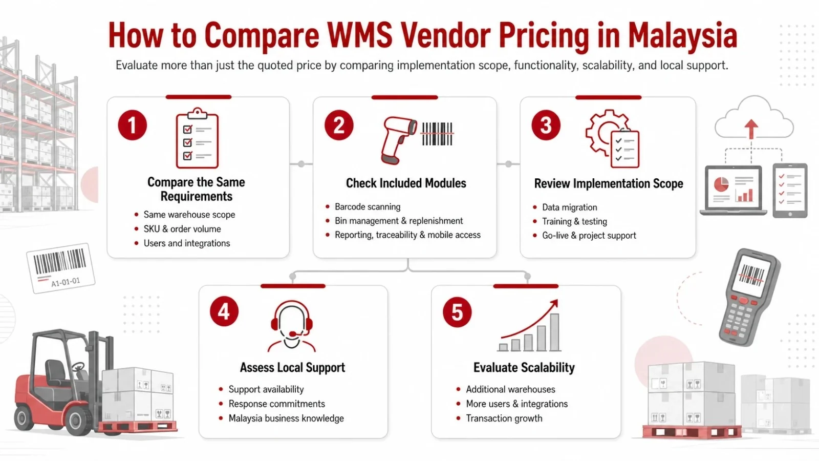 Compare WMS Pricing