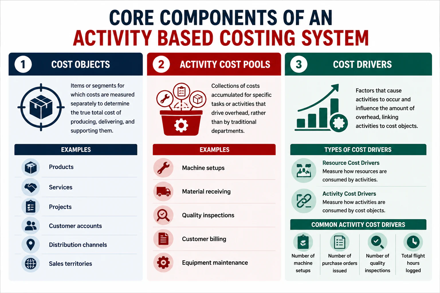 core components of an activity based costing system