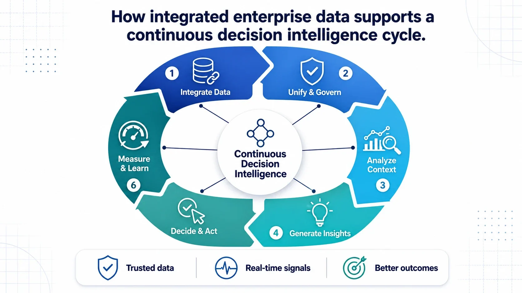 How integrated enterprise data supports a continuous decision intelligence cycle.