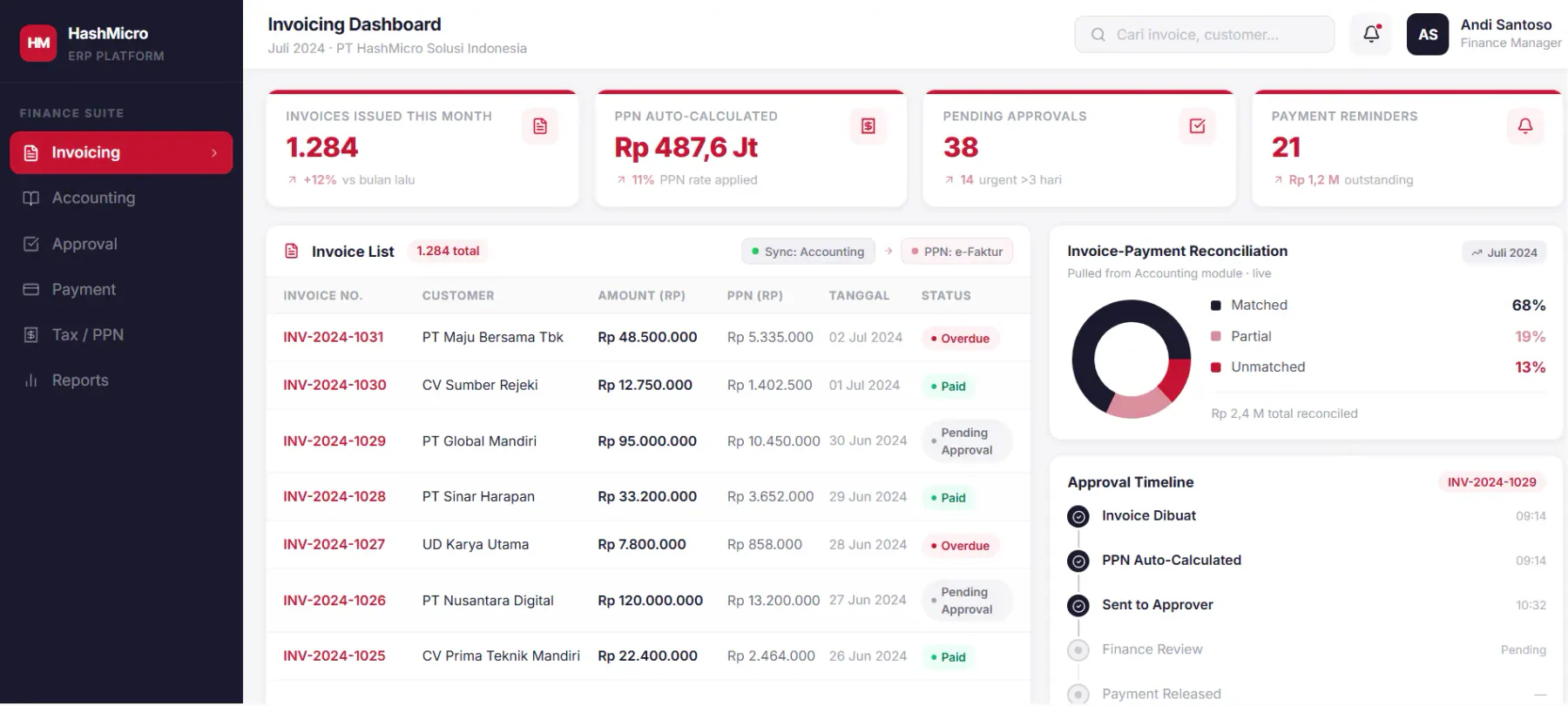 Contoh dashboard HashMicro