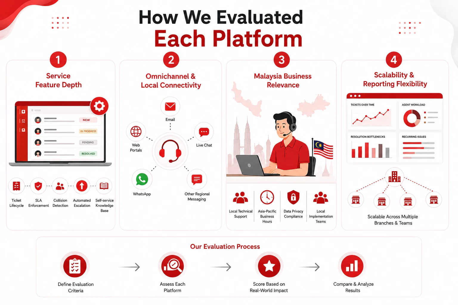 evaluated each platform