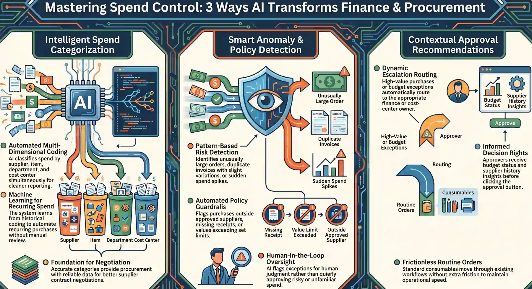 how ai improves spend control across finance and procurement