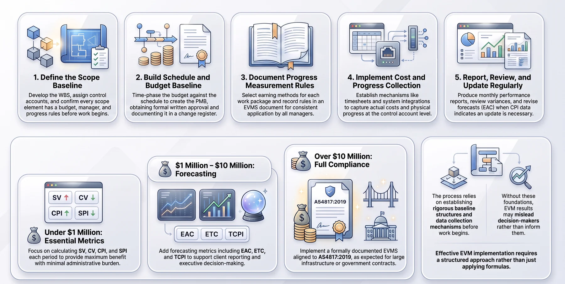 How Can You Implement EVM in Your Business?