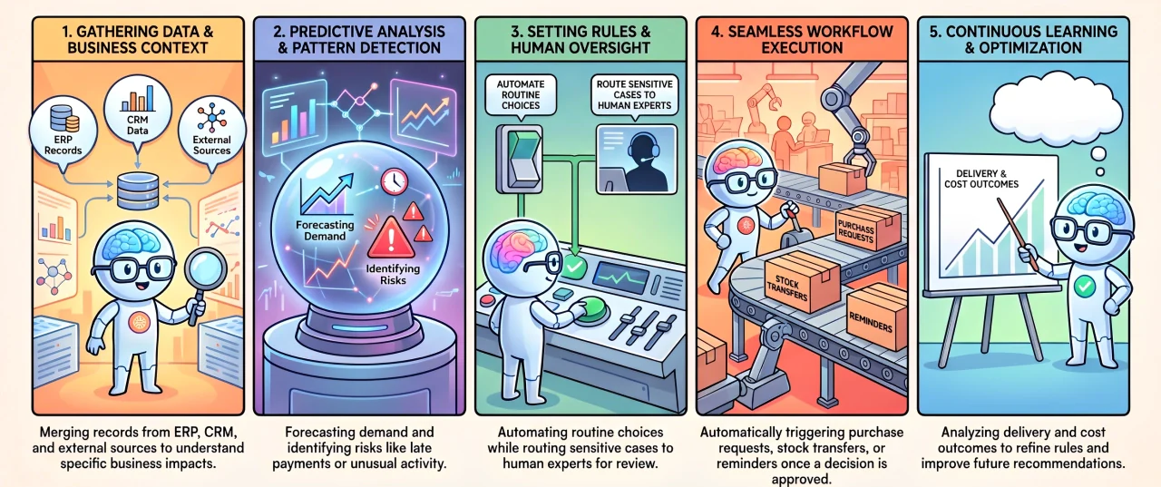 How Decision Intelligence Works