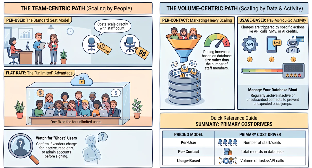 How Do CRM Pricing Models Work?
