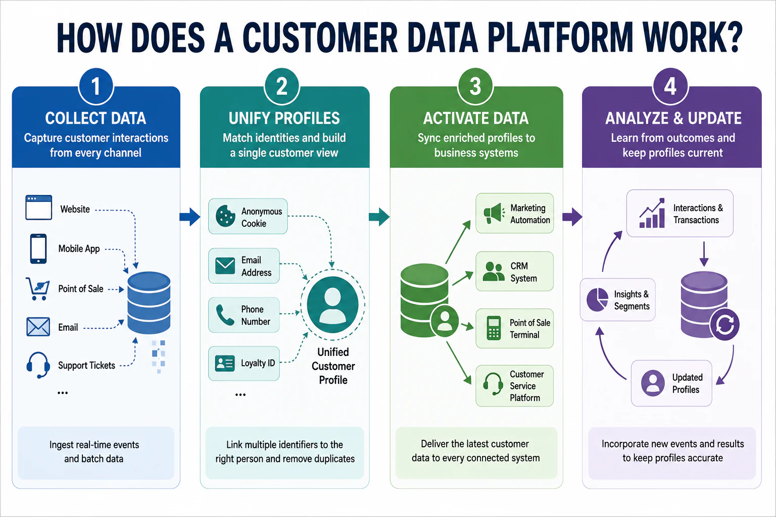 how does a customer data platform work