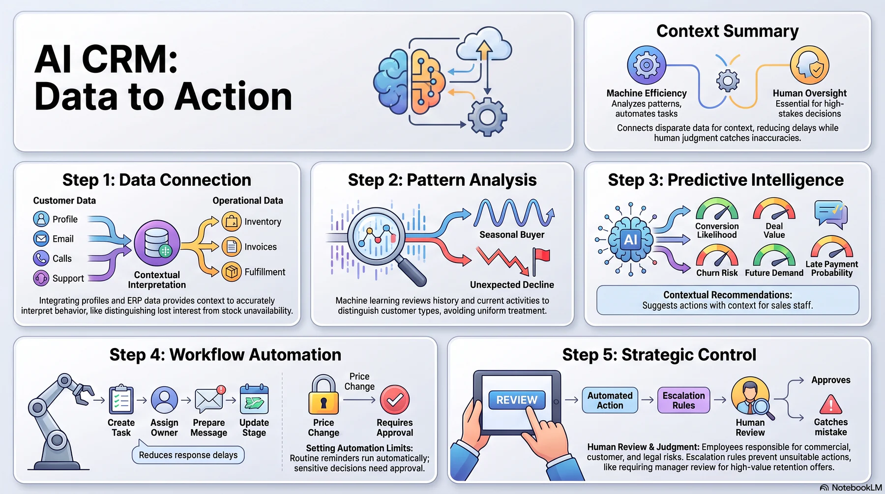 How Does AI CRM Work?