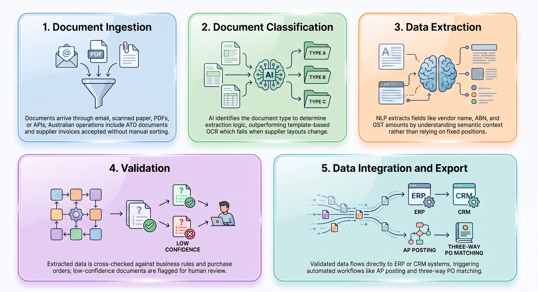 How Does Intelligent Document Processing Work?
