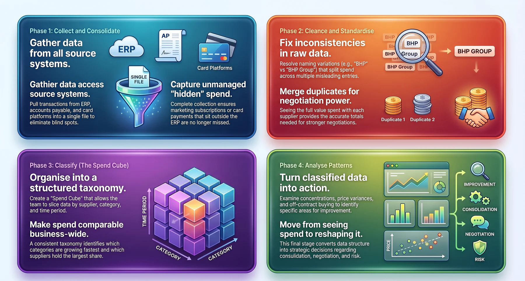 how does the spend analysis process work
