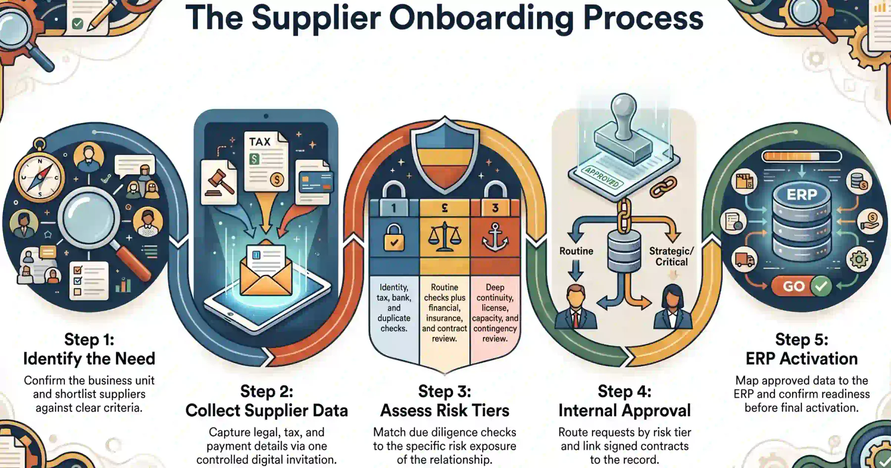 how does the supplier onboarding process work