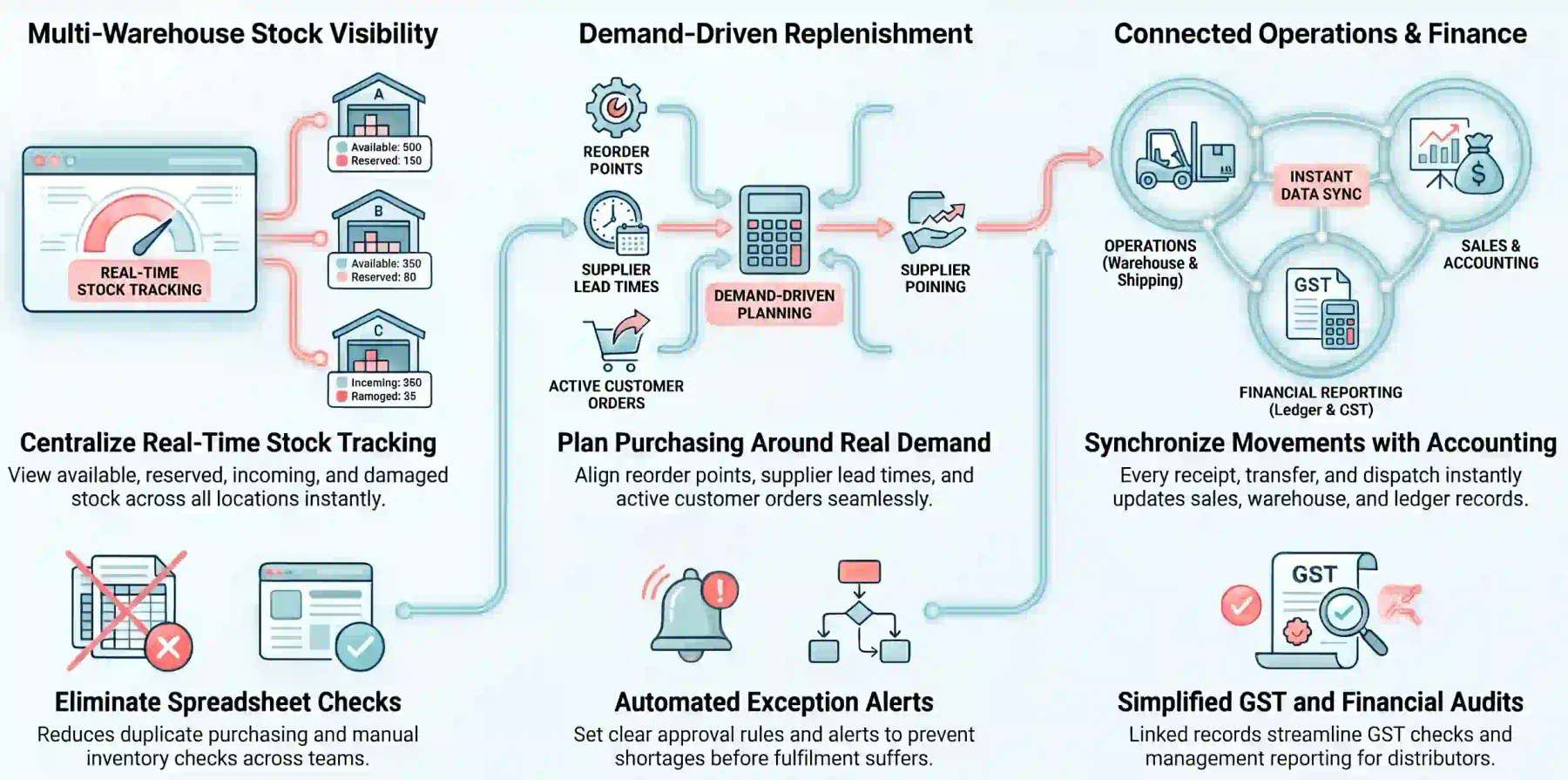 how inventory software supports growing distributors