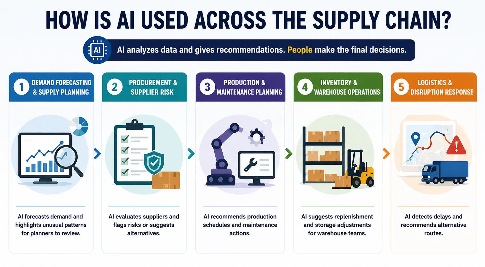 How Is AI Used Across the Supply Chain