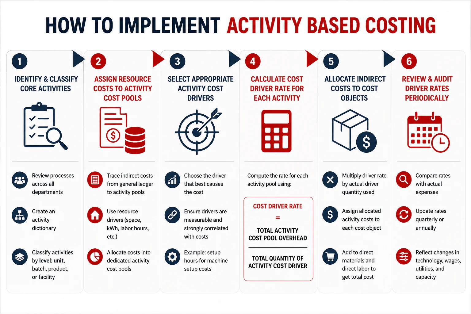 how to implement activity based costing