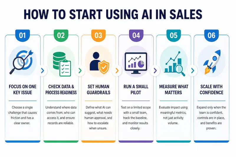 How to Start Using AI in Sales