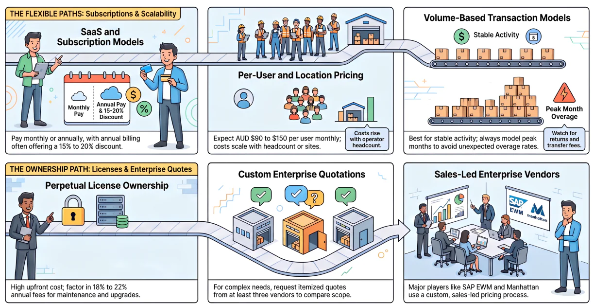 How WMS Vendors Price Their Software