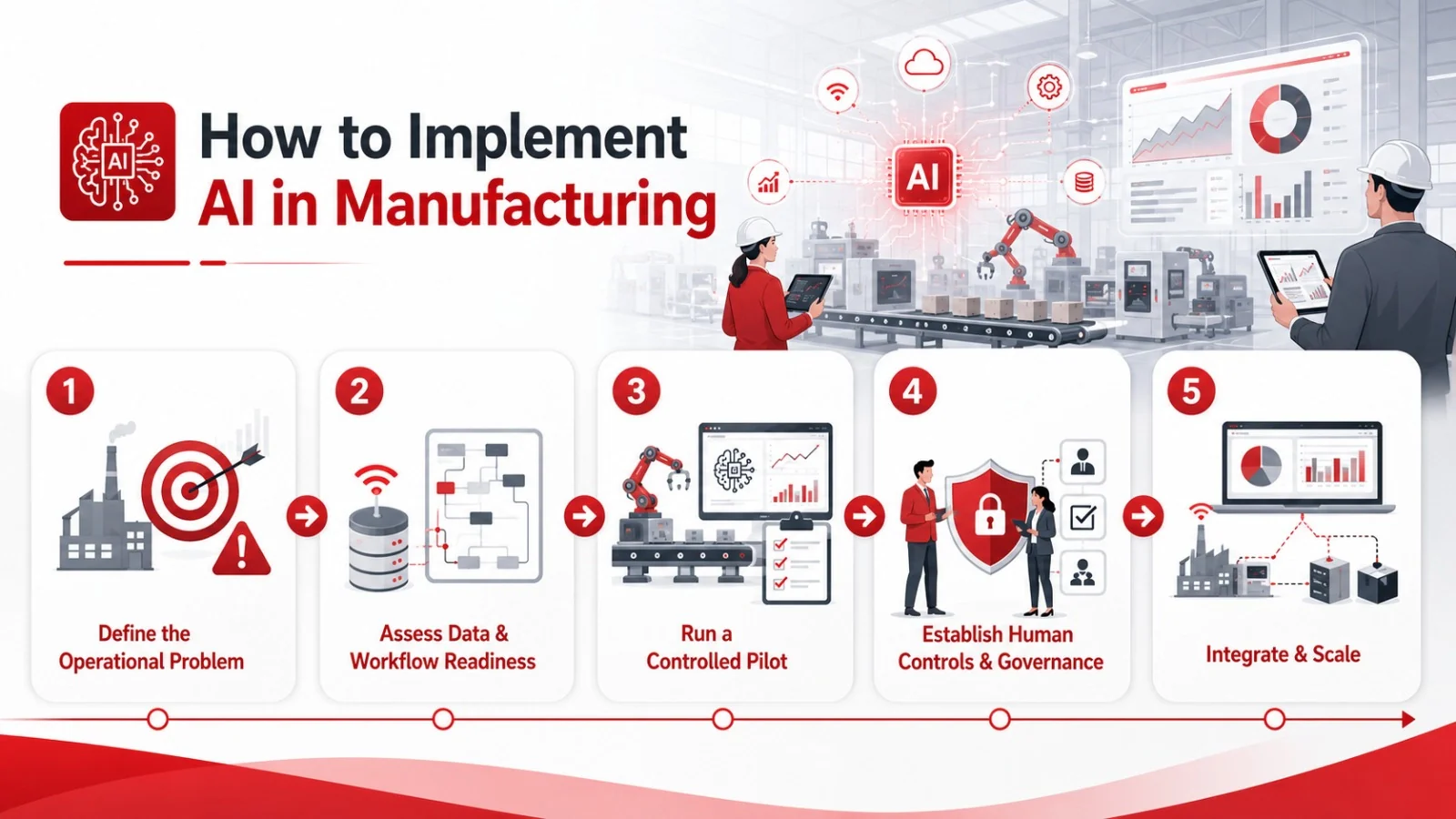 Implementing AI in Manufacturing