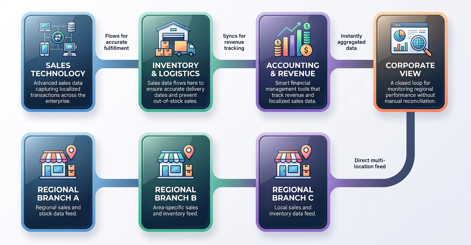 integrating operations across multiple locations