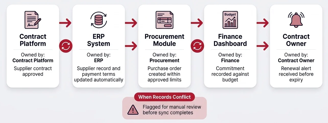 An illustration on how contract management software integrates with ERP and finance