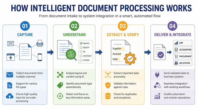 intelligent document processing 3