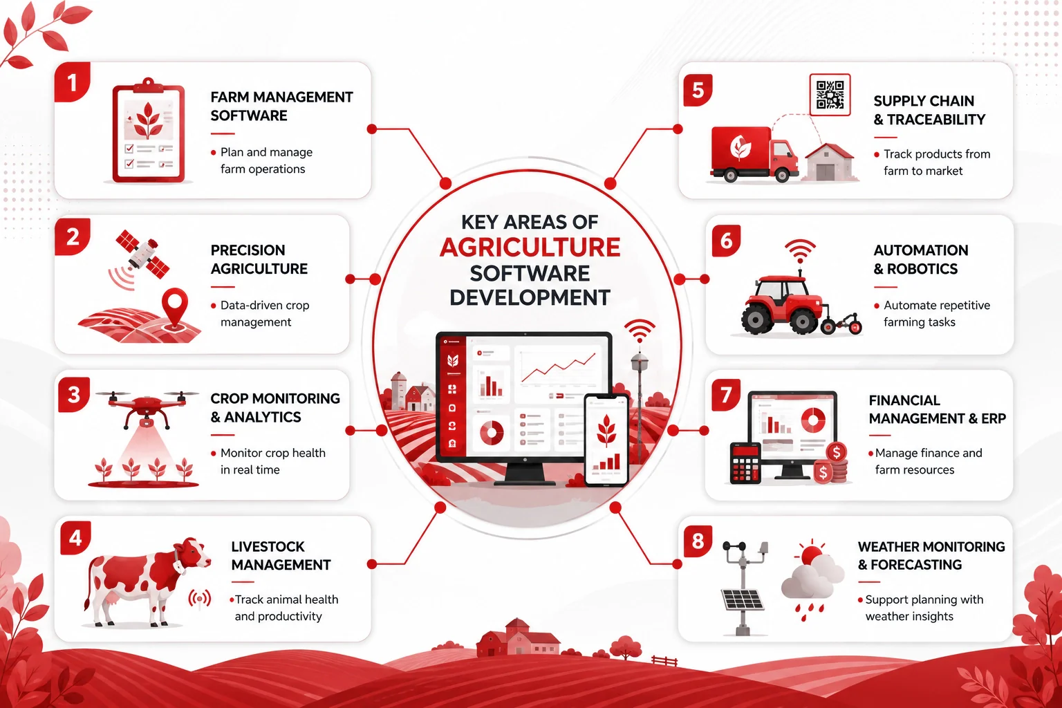 Key Areas of Agriculture Software Development