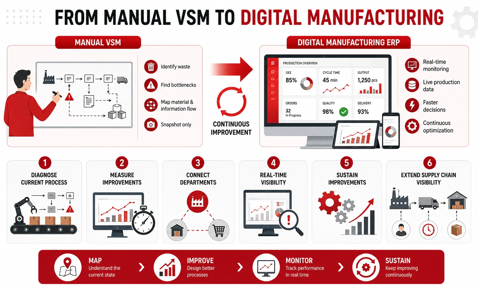 From Manual VSM to Digital Manufacturing