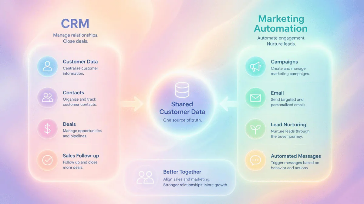 Marketing Automation กับ CRM ต่างกันอย่างไร?