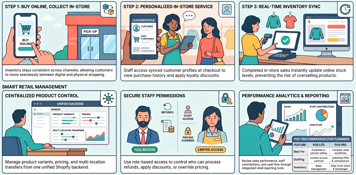 shopify pos system features