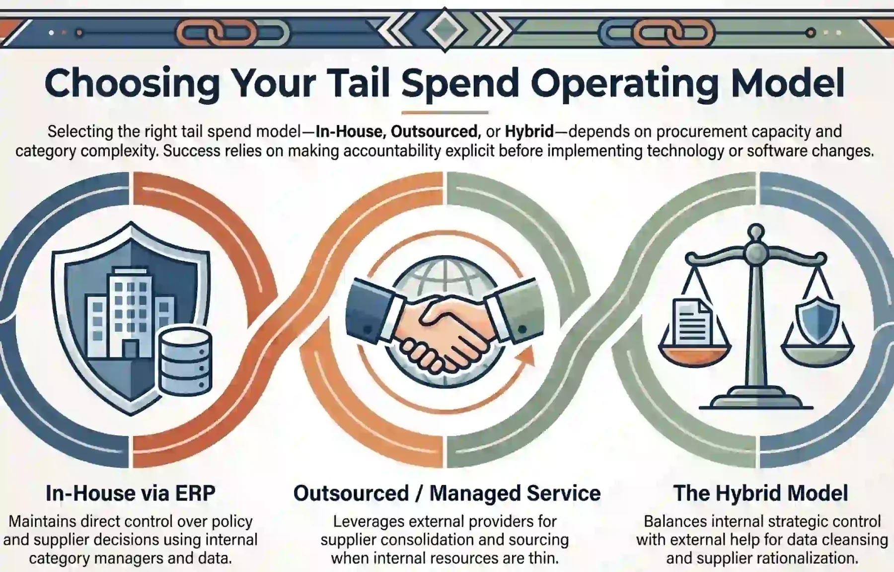 should tail spend be managed in house with a provider or through a hybrid model