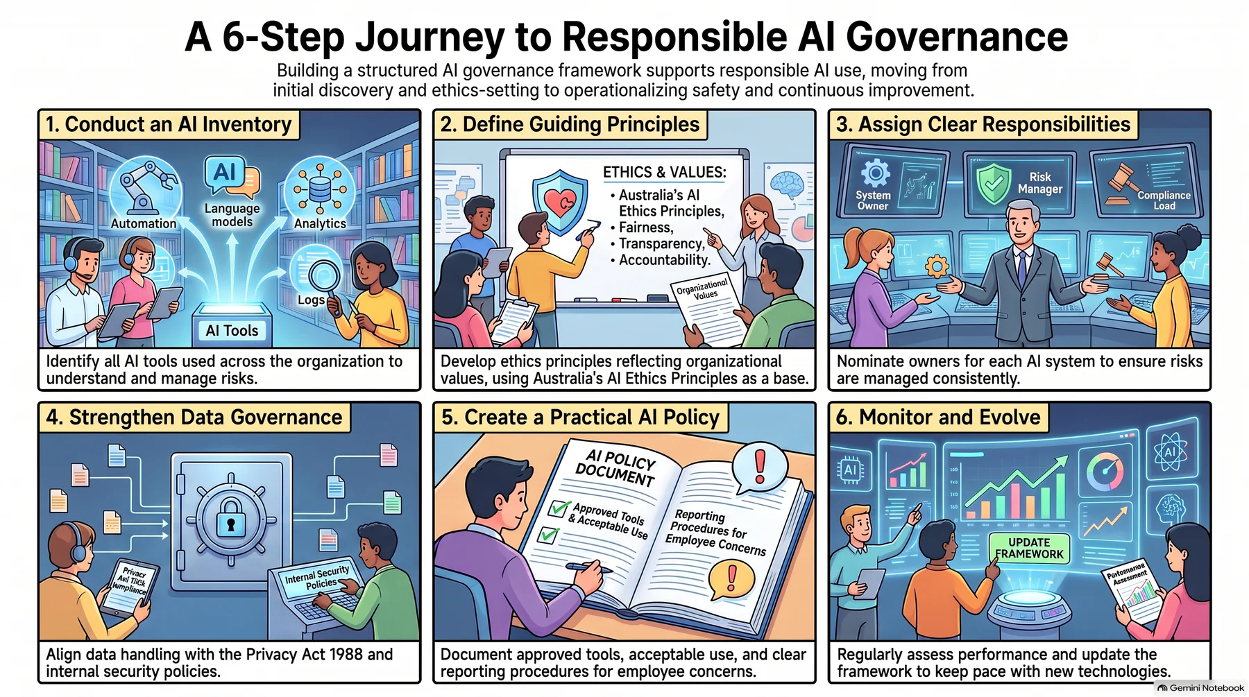 steps to responsible ai governance