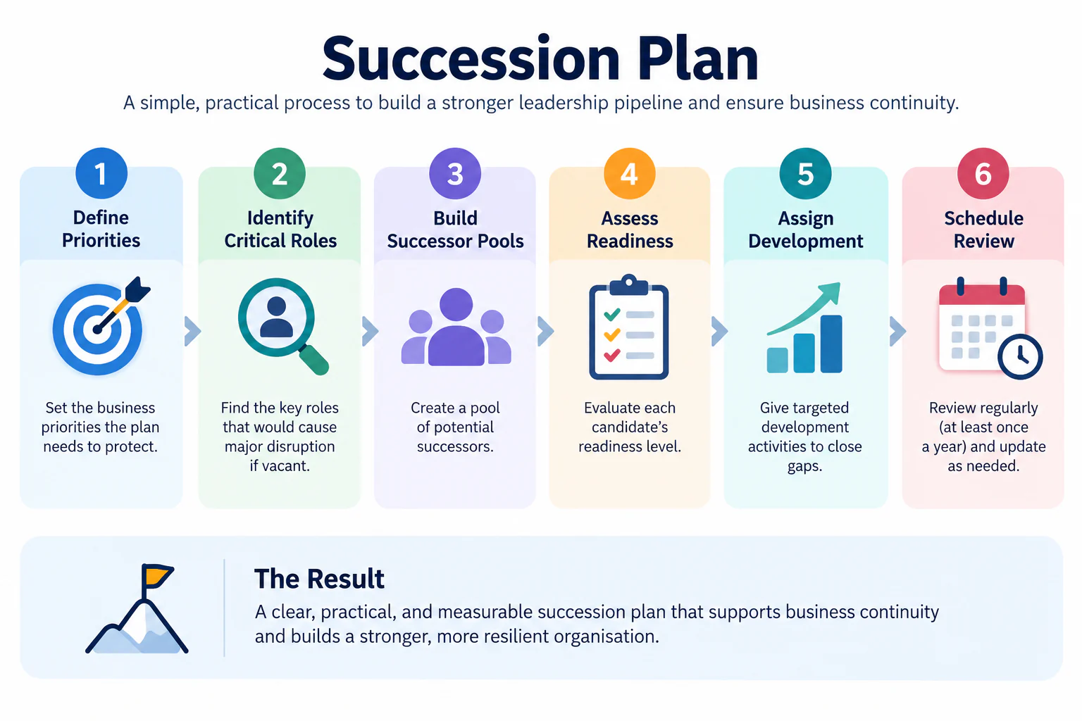 succession plan 6 steps