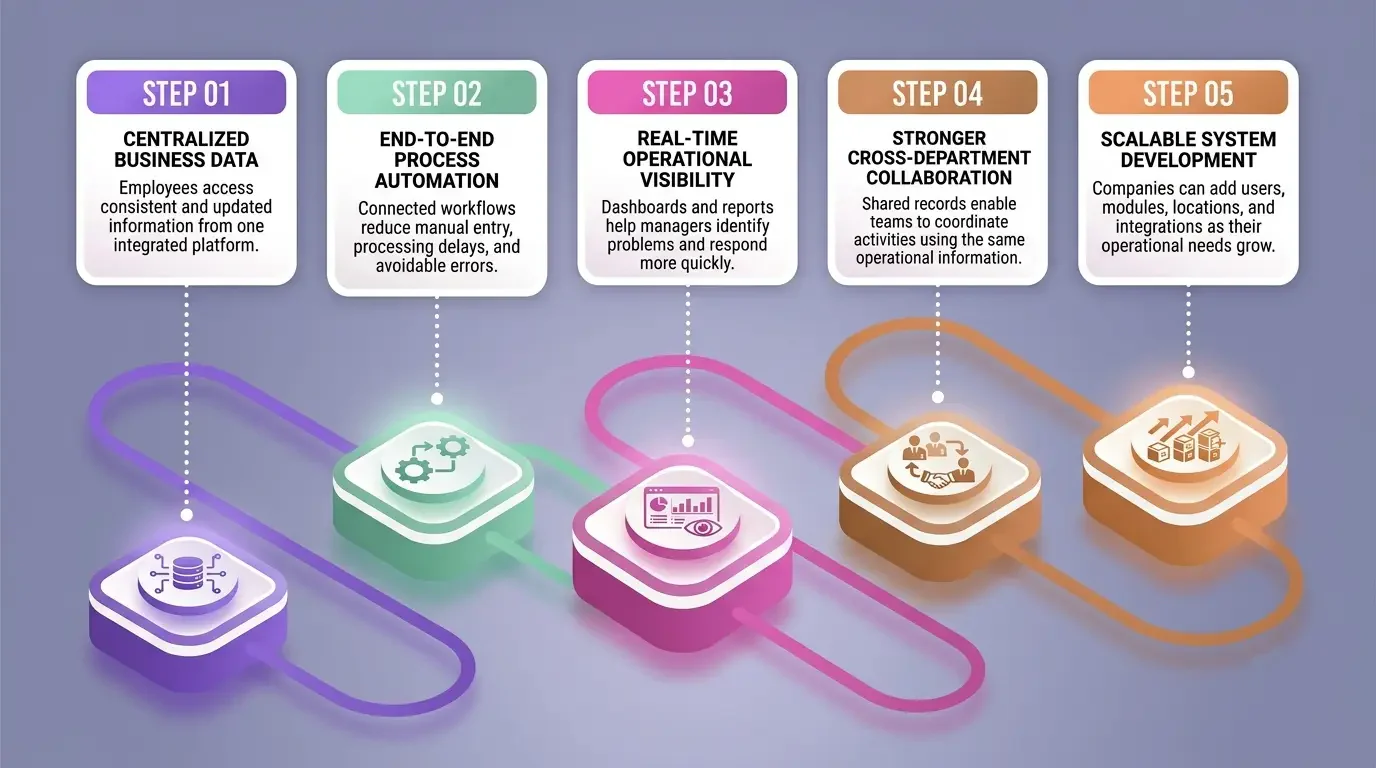 Syngery infogrpahic between digital transformation and ERP system