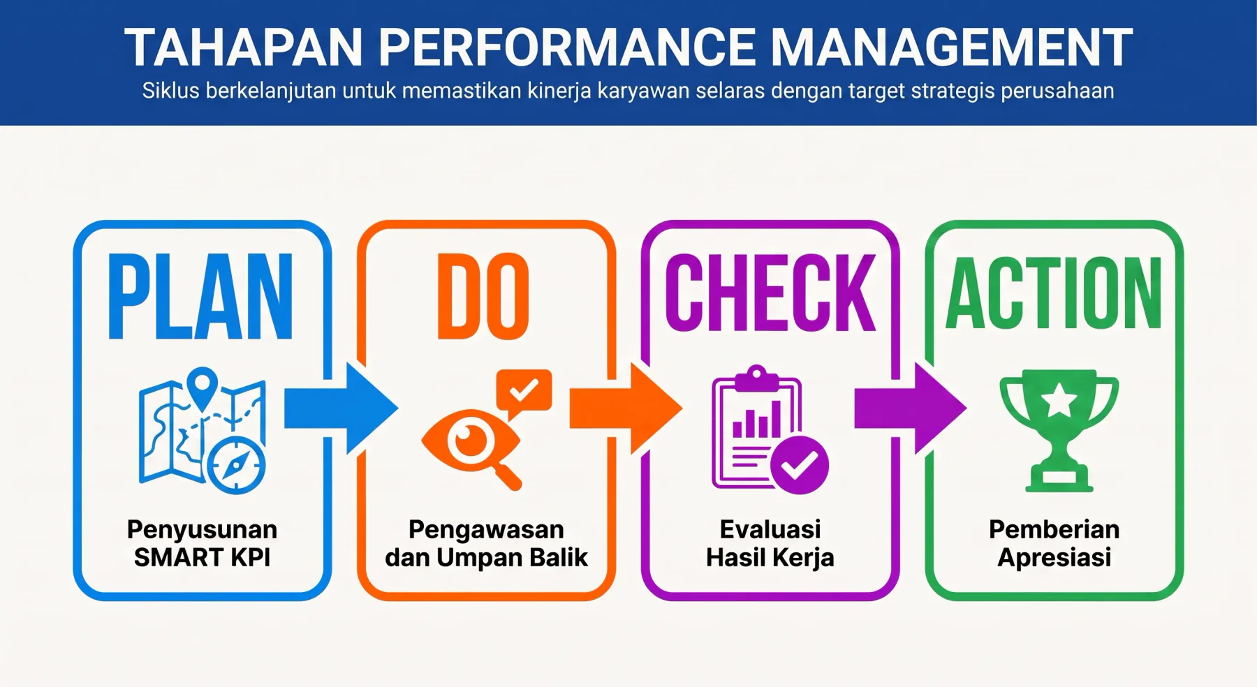 tahapan siklus performance management