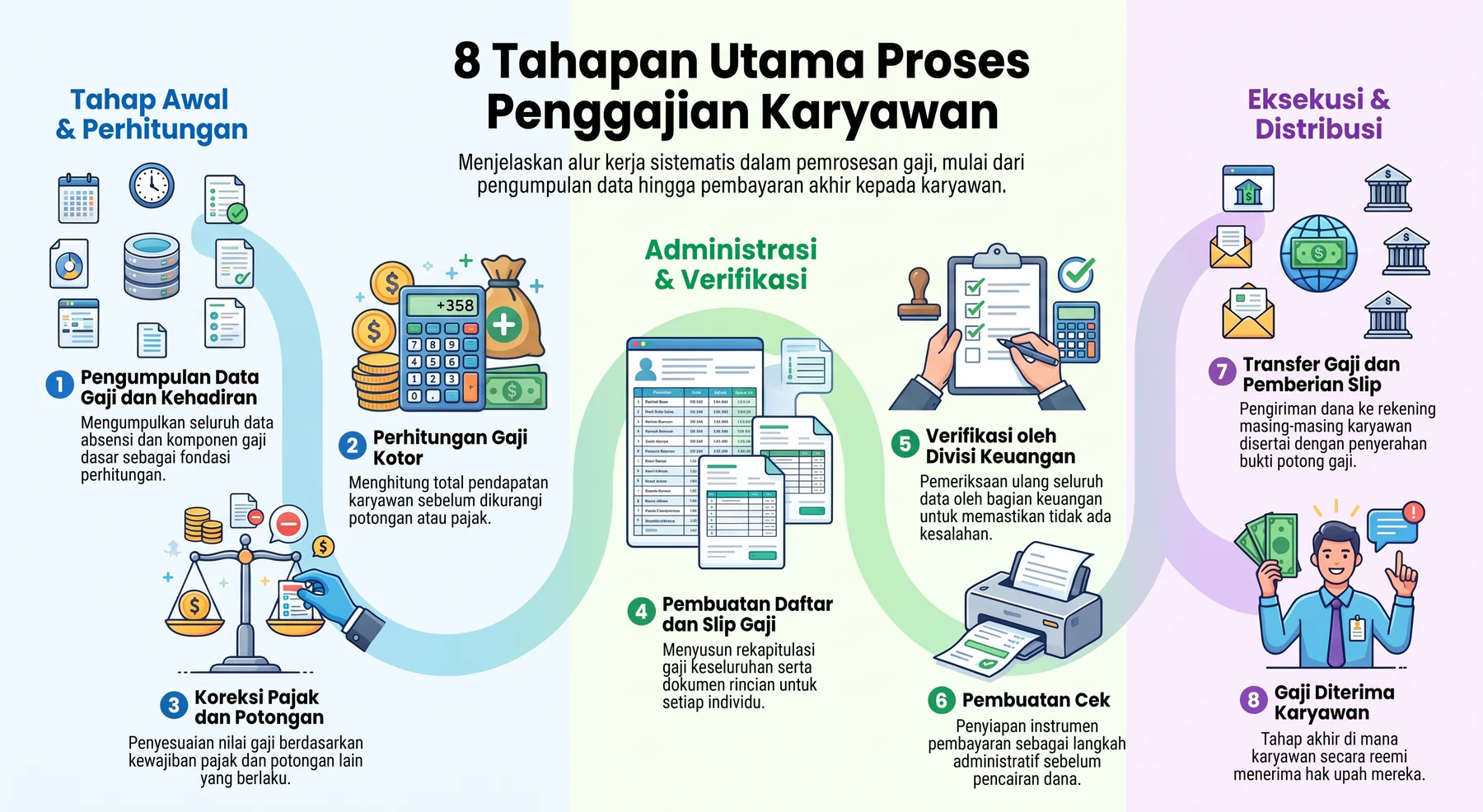 tahapan utama proses penggajian hashmicro