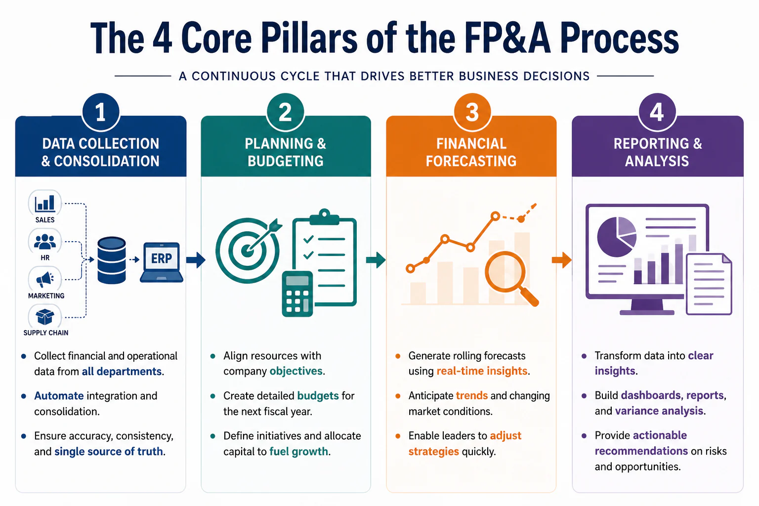 the 4 core pillars of the fpa process