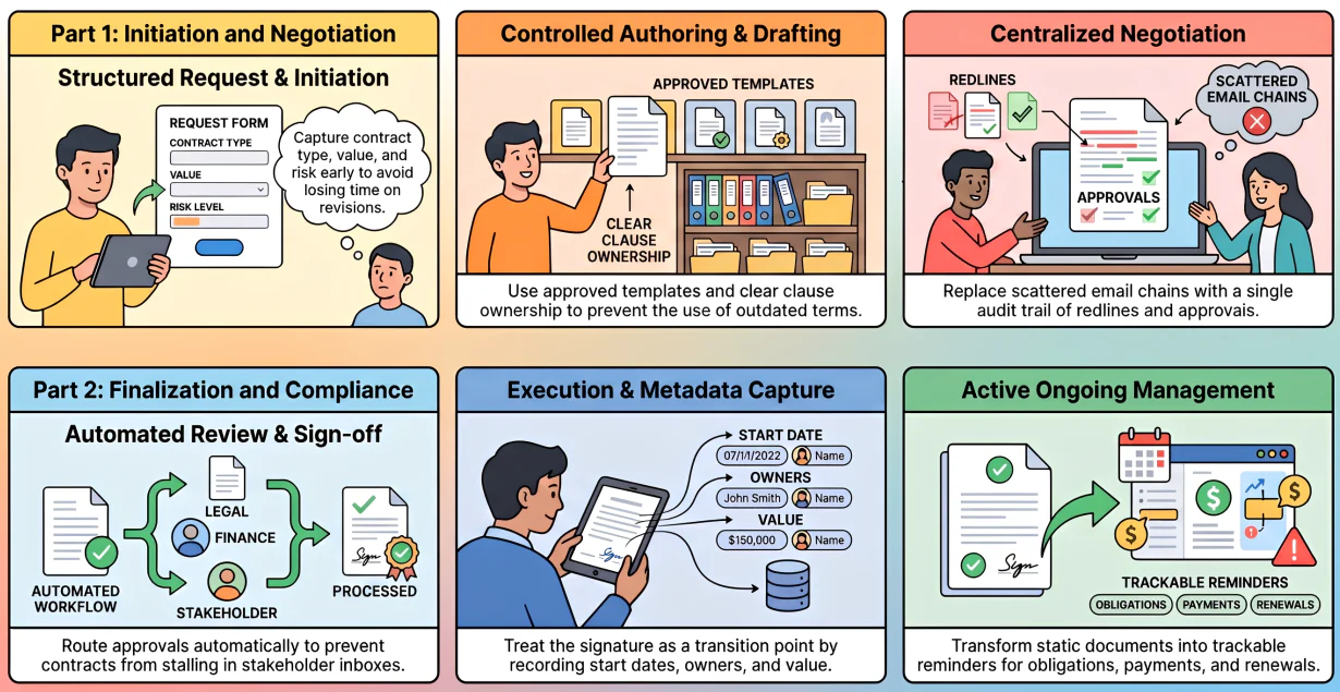the six stages of the contract lifecycle