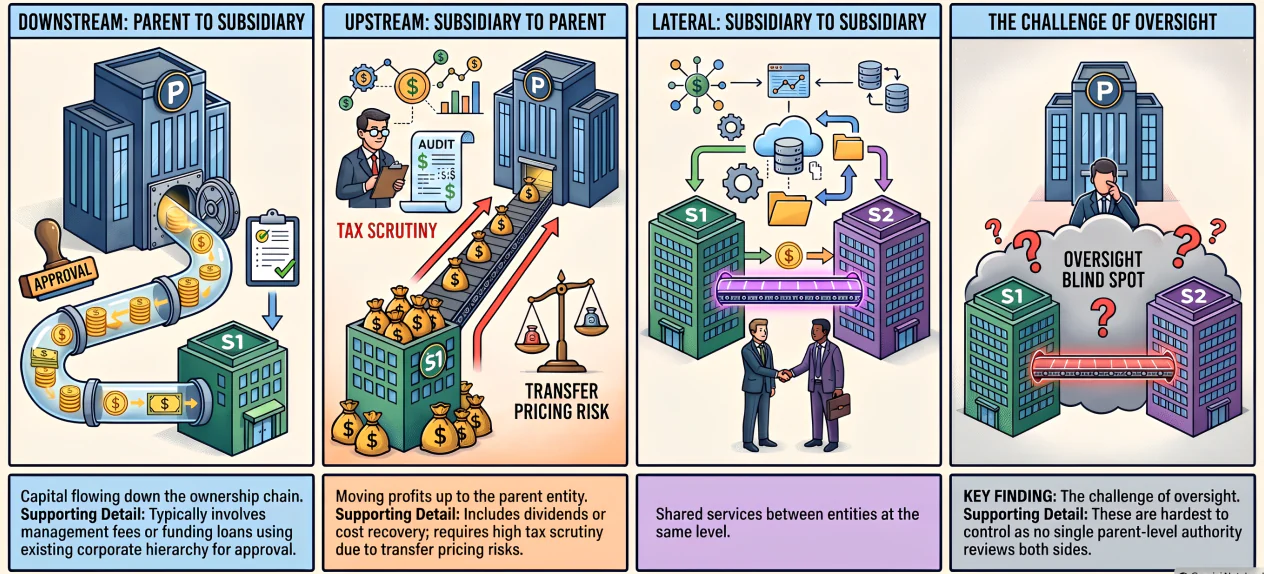 types of intercompany transactions 2