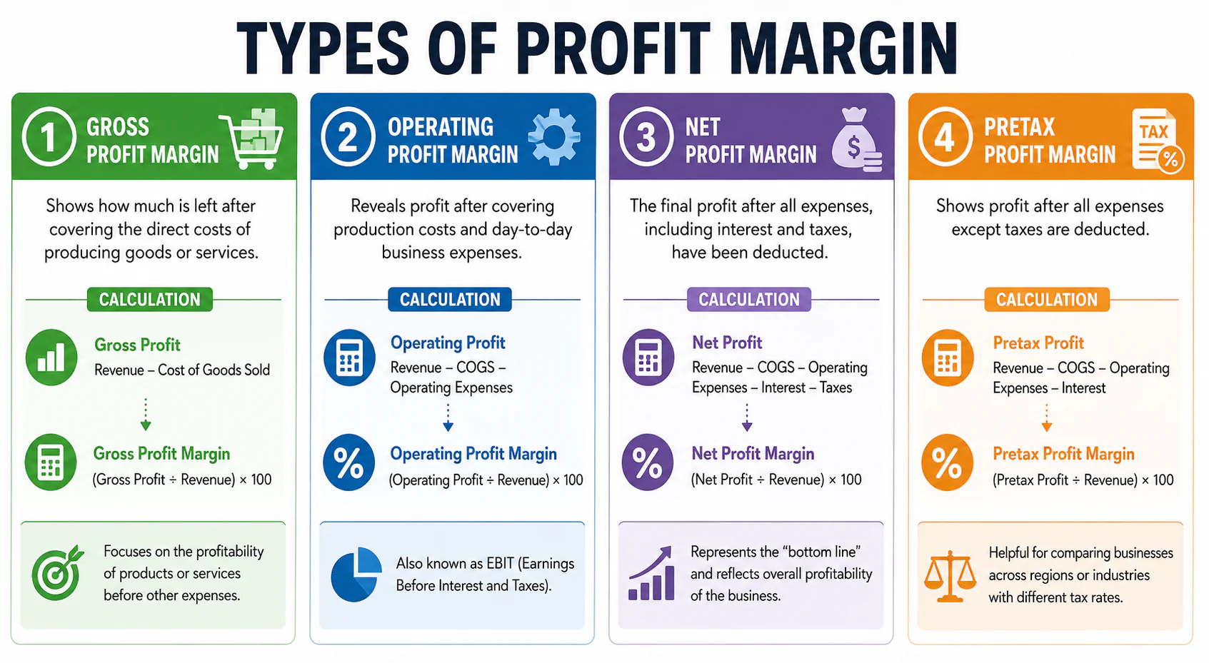 types of profit margin