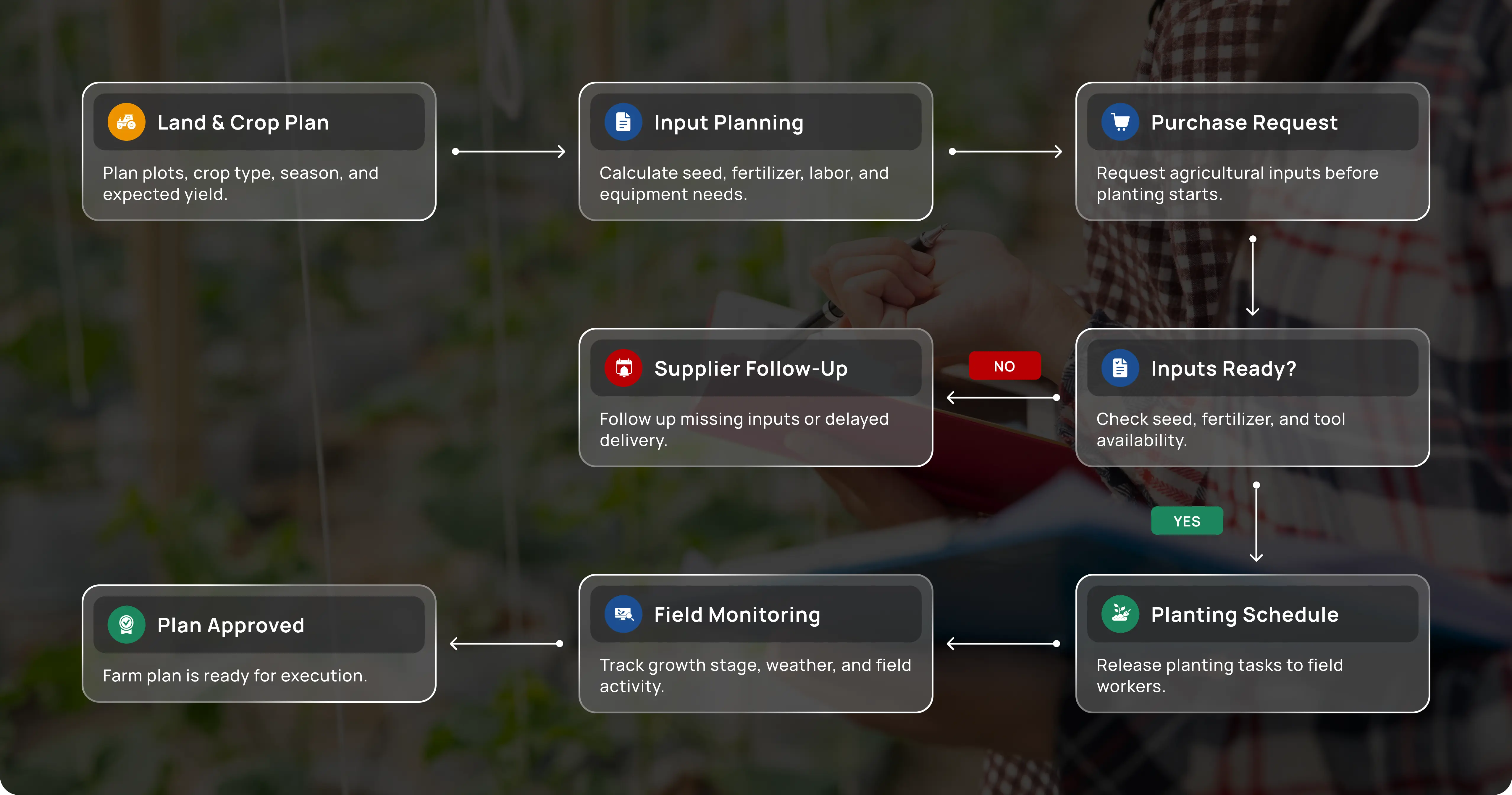 เกษตรอัจฉริยะ workflow for วางแผนฟาร์ม