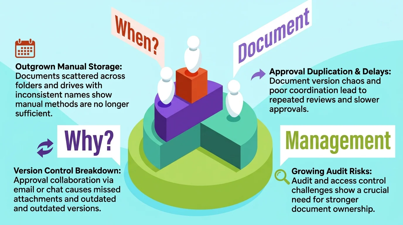 why when business need a document management system